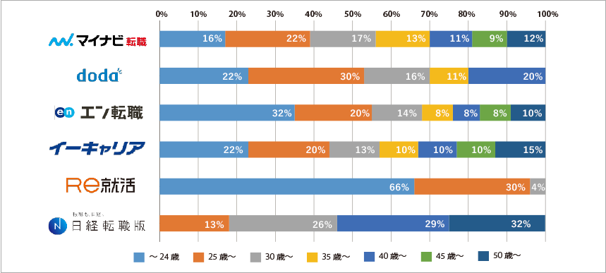 会員データの比較