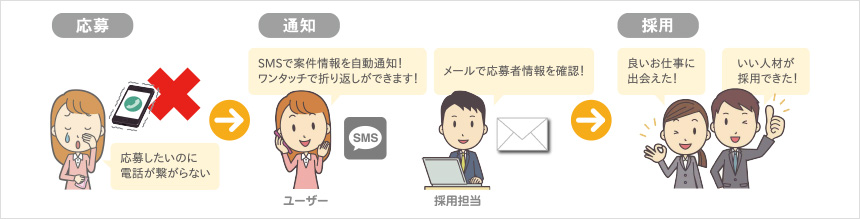電話不通時のSMS通知（例）