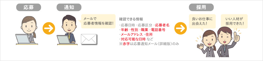 WEB・電話応募時のメール通知（例）