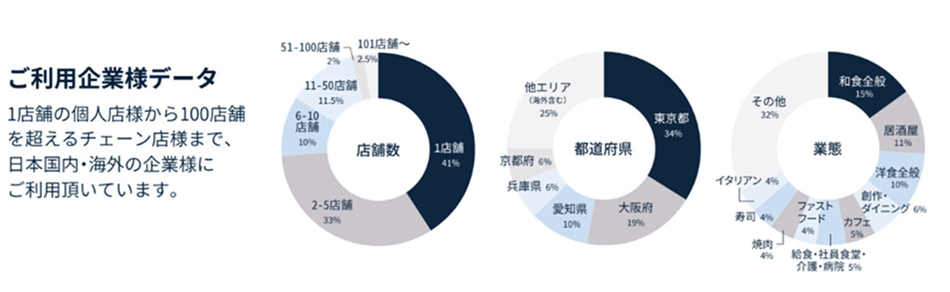 業界No.1！年間150万人が訪れる飲食特化型求人サイト