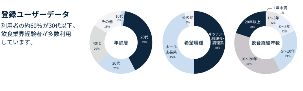経験者9割だから、即戦力に出会える！