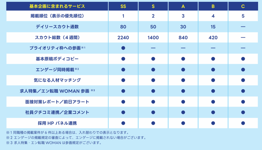各プラン(SS~C)に含まれるサービスについて