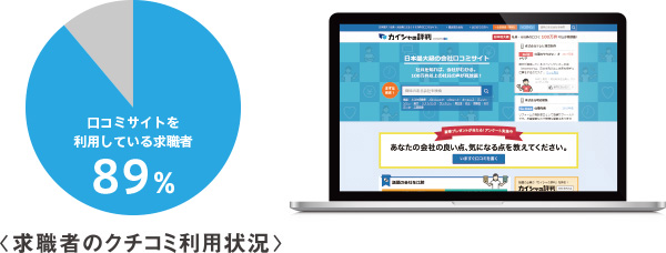 応募者のチェック率が高い！口コミサイトの連動