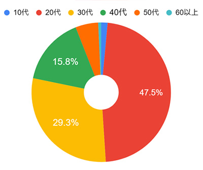 職種別ユーザー層の割合