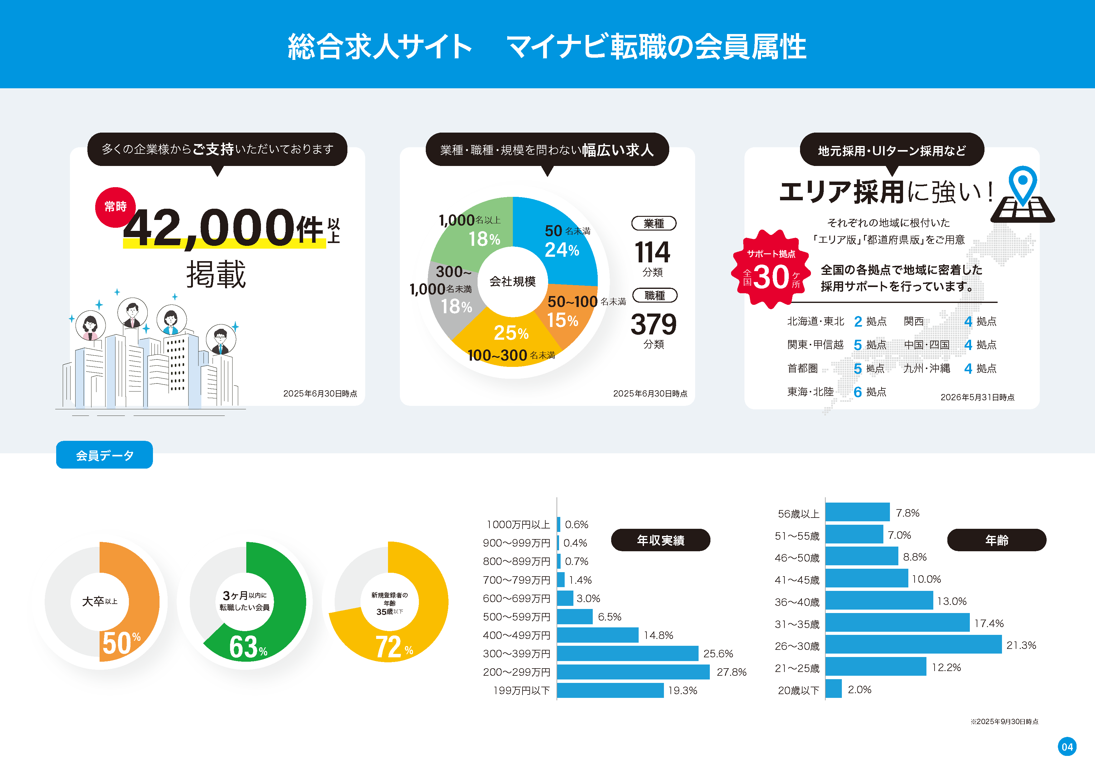 常時42,000件以上を掲載！ニーズに合わせた専門ページも！