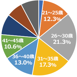 応募者の年齢層