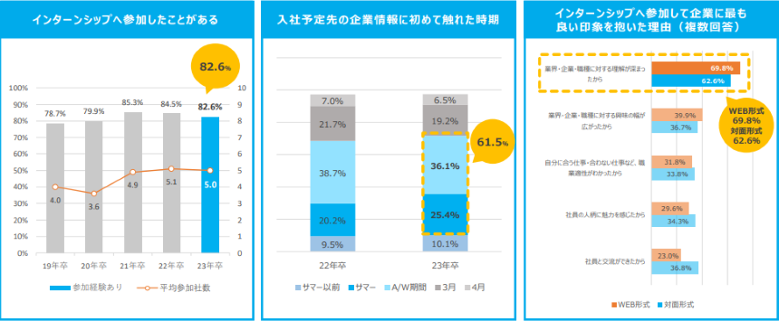 インターンシップに対する学生動向