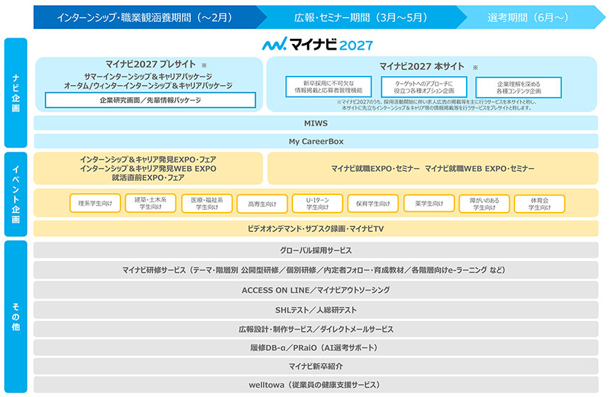 マイナビ2027が選ばれる理由