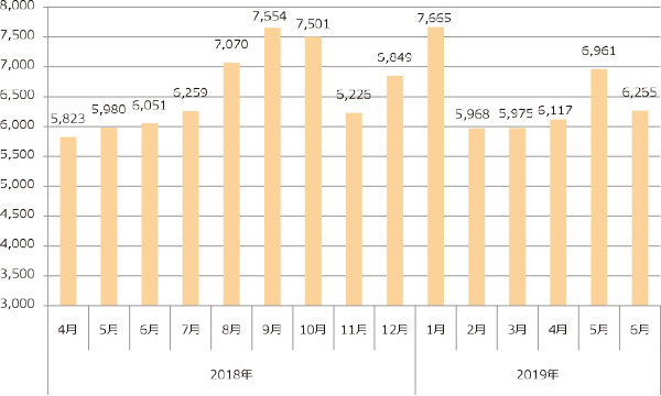 月間新規登録者の推移