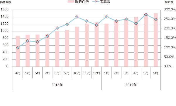 掲載求人件数と応募数の推移