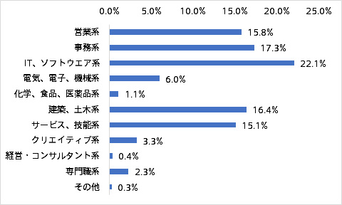 掲載職種の内訳