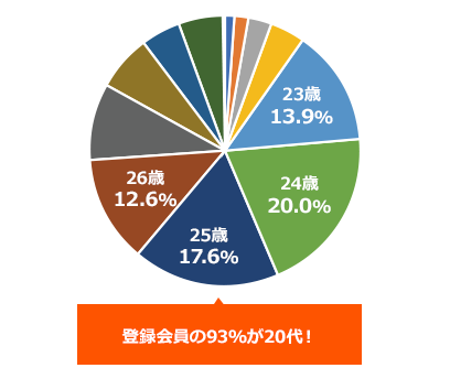 登録会員の92％が20代！