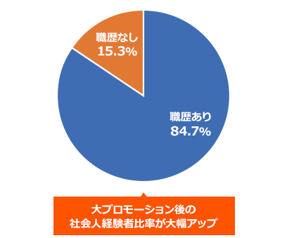 大プロモーション後の社会人経験者比率が大幅アップ！