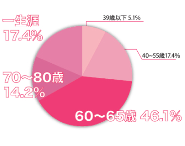 長く働きたい・正社員希望が強い女性会員が急増