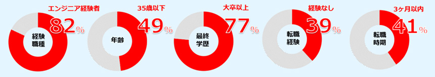 typeエンジニア転職フェア